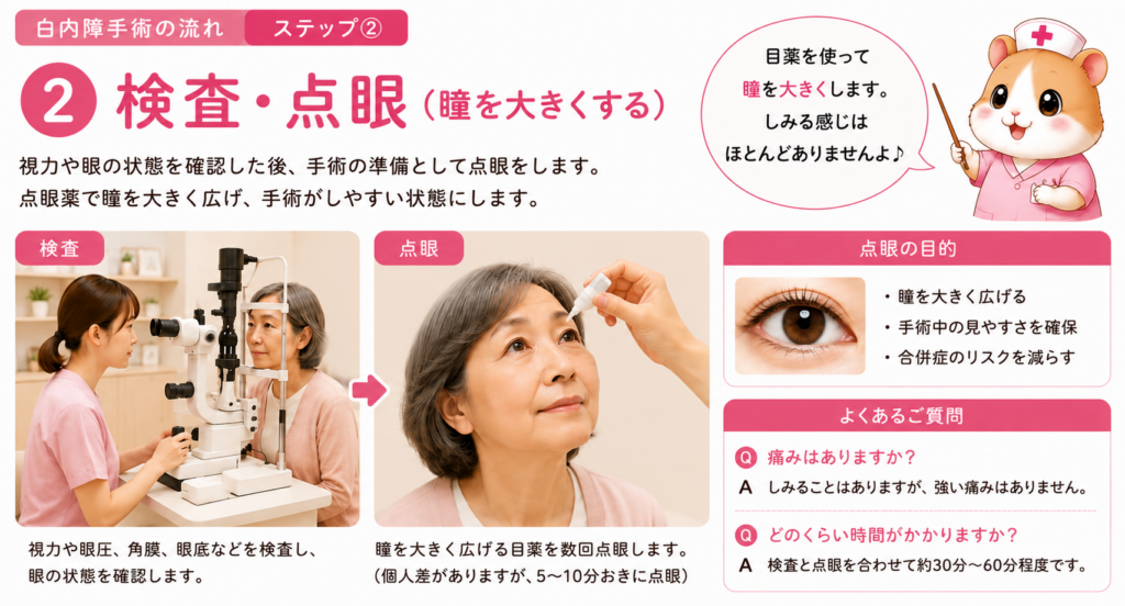 * 白内障手術前に行う検査と散瞳点眼(瞳を大きくする目薬)の流れを解説した図解。視力・眼圧・眼底検査後に点眼を行い、手術の準備を進める様子を紹介した画像