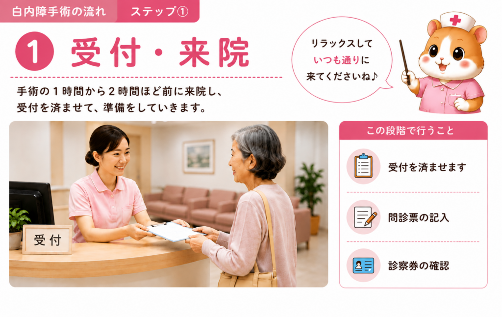 白内障手術当日の受付・来院の流れを解説した図解。受付、問診票の記入、診察券の確認など手術前の準備を紹介した画像