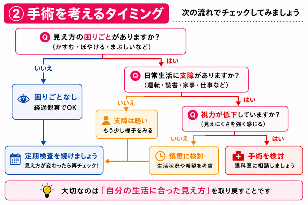 白内障手術を受けるタイミングを判断するためのフローチャート。見え方や日常生活への影響から受診の目安をわかりやすく解説した図解。