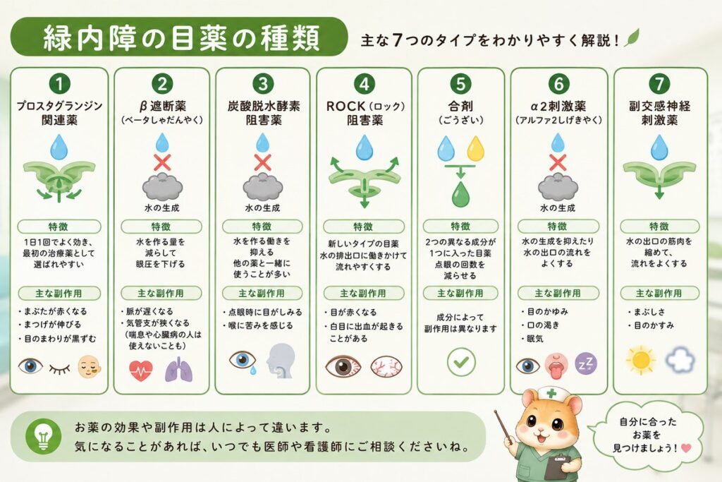 緑内障の目薬を7種類のタイプに分けて特徴や副作用を解説した図解