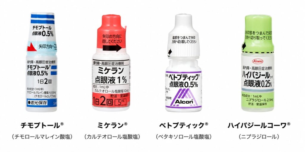 緑内障の治療に使われるβ遮断薬4種類を紹介した図解